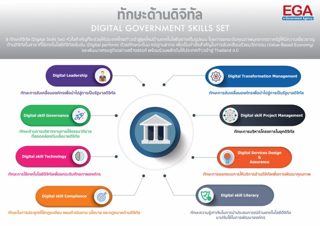 จับตา 8 ทักษะดิจิทัล มาแรงรับปี 2017 - สำนักงานพัฒนารัฐบาลดิจิทัล  (องค์การมหาชน) สพร. หรือ Dga