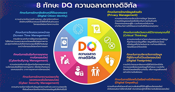 ความฉลาดทางดิจิทัล DQ (Digital Intelligence)