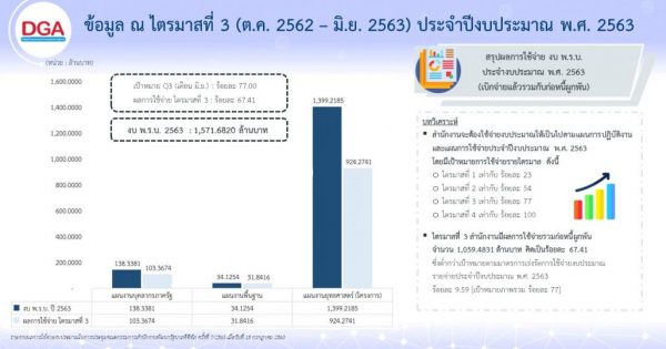 สรุปผลการใช้จ่ายงบประมาณ ประจำปีงบประมาณ พ.ศ.๒๕๖๓ ไตรมาสที่ ๓