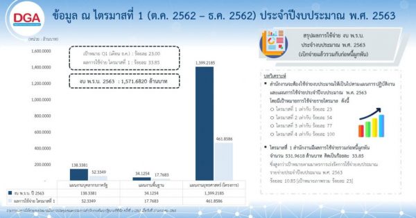 สรุปผลการใช้จ่ายงบประมาณ ประจำปีงบประมาณ พ.ศ.๒๕๖๓ ไตรมาสที่ ๑