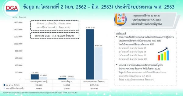 สรุปผลการใช้จ่ายงบประมาณ ประจำปีงบประมาณ พ.ศ.๒๕๖๓ ไตรมาสที่ ๒