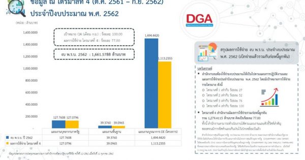 รายงานผลการใช้จ่ายงบประมาณ ประจำปีงบประมาณ พ.ศ. ๒๕๖๒