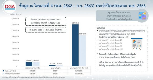 สรุปผลการใช้จ่ายงบประมาณ ประจำปีงบประมาณ พ.ศ.๒๕๖๓ ไตรมาสที่ ๔