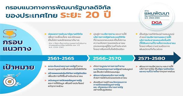 แนวทางพัฒนารัฐบาลดิจิทัล-20-ปี