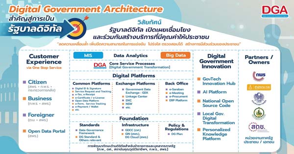 Digital Government Architecture