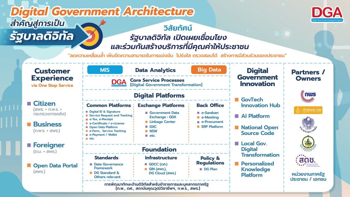 Digital Government Architecture