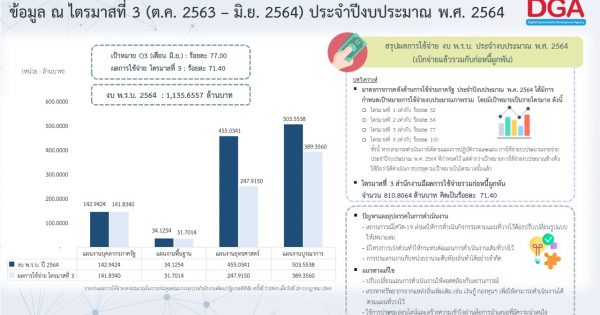 (1) สรุปผลการใช้จ่าย รายไตรมาส_2564_Q3Q4_rev Nov