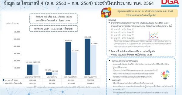 (2) สรุปผลการใช้จ่าย รายไตรมาส_2564_Q3Q4_rev Nov