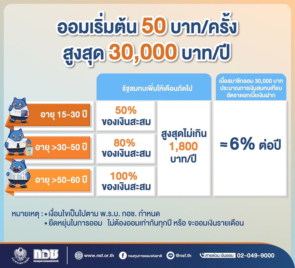 DGA ผนึกกำลัง กอช. ส่งเสริมการออม ผ่านแอปฯ ทางรัฐ ตรวจสอบสิทธิ์ และสมัครสมาชิก