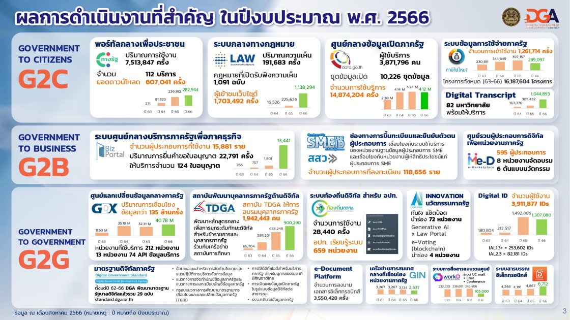 DGA เปิดผลงานรัฐบาลดิจิทัล ประหยัด คุ้มค่ามูลค่าทางเศรษฐกิจกว่า 8 พันล้านบาท ชูกลยุทธ์ เข้าถึงบริการภาครัฐ ง่าย สะดวก รวดเร็ว ตรวจสอบได้ ขับเคลื่อนรัฐบาลดิจิทัล ในบทบาท Smart Connector เชื่อมต่อภาครัฐทุกภาคส่วนกับประชาชน