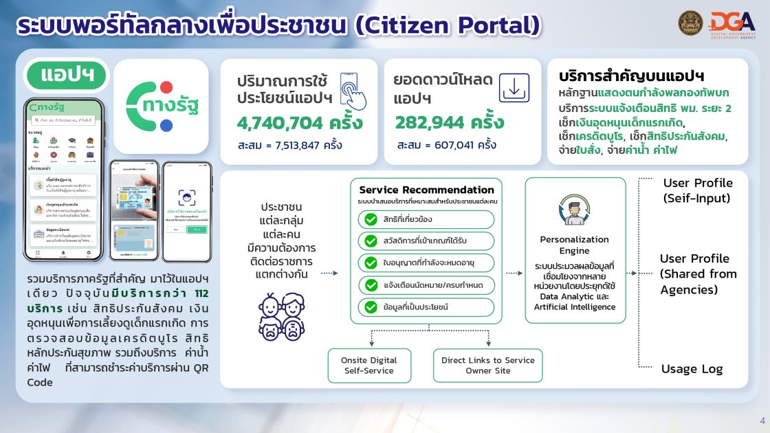 DGA เปิดผลงานรัฐบาลดิจิทัล ประหยัด คุ้มค่ามูลค่าทางเศรษฐกิจกว่า 8 พันล้านบาท ชูกลยุทธ์ เข้าถึงบริการภาครัฐ ง่าย สะดวก รวดเร็ว ตรวจสอบได้ ขับเคลื่อนรัฐบาลดิจิทัล ในบทบาท Smart Connector เชื่อมต่อภาครัฐทุกภาคส่วนกับประชาชน