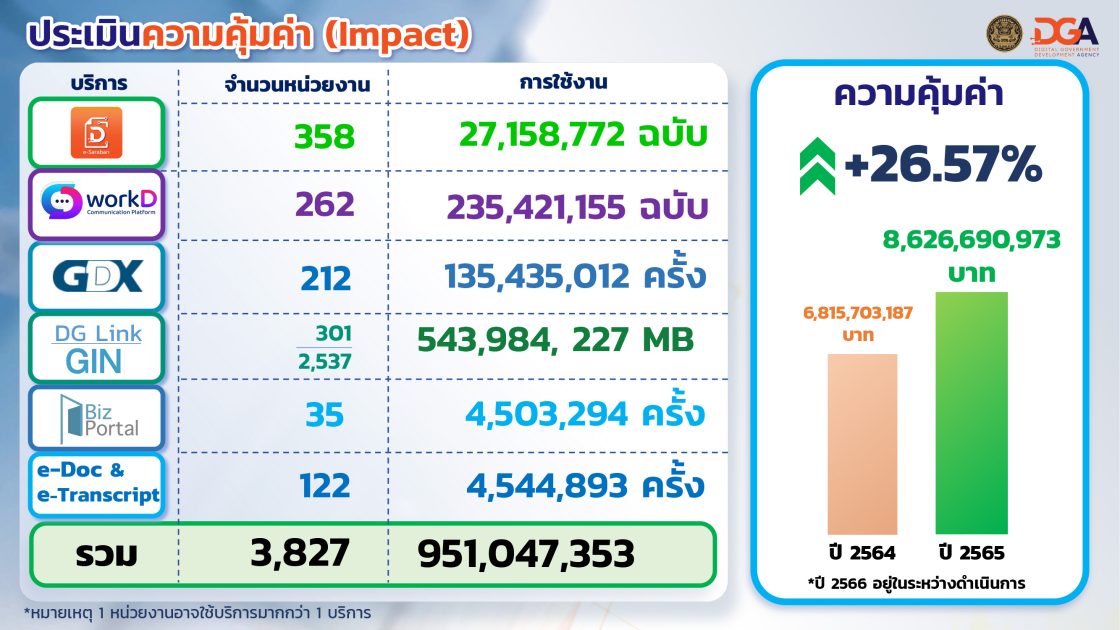 DGA เปิดผลงานรัฐบาลดิจิทัล ประหยัด คุ้มค่ามูลค่าทางเศรษฐกิจกว่า 8 พันล้านบาท ชูกลยุทธ์ เข้าถึงบริการภาครัฐ ง่าย สะดวก รวดเร็ว ตรวจสอบได้ ขับเคลื่อนรัฐบาลดิจิทัล ในบทบาท Smart Connector เชื่อมต่อภาครัฐทุกภาคส่วนกับประชาชน