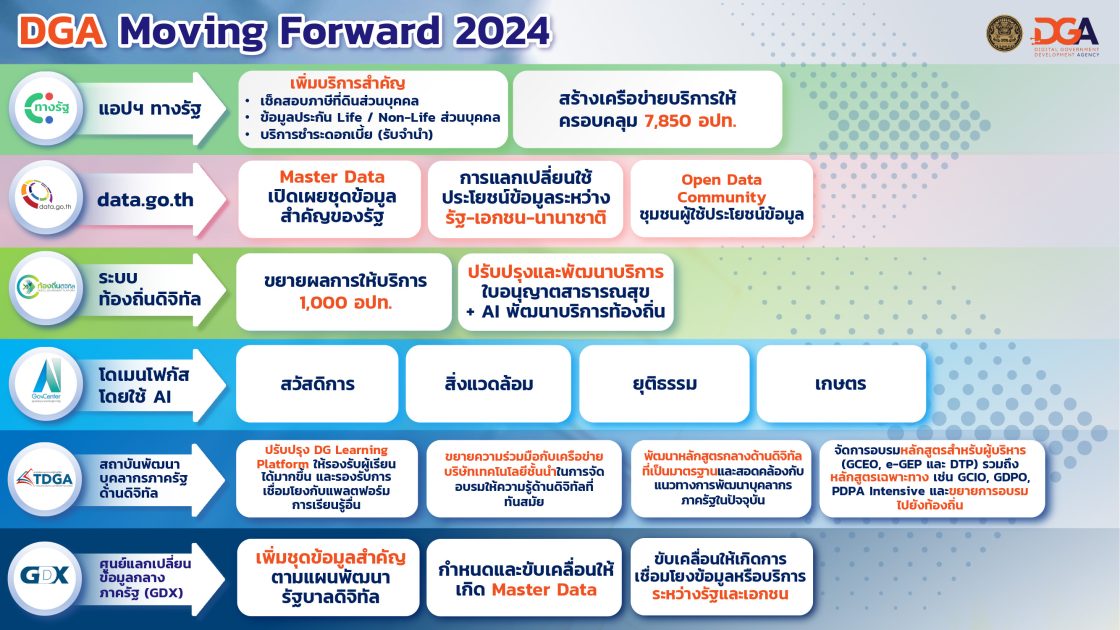 DGA เปิดผลงานรัฐบาลดิจิทัล ประหยัด คุ้มค่ามูลค่าทางเศรษฐกิจกว่า 8 พันล้านบาท ชูกลยุทธ์ เข้าถึงบริการภาครัฐ ง่าย สะดวก รวดเร็ว ตรวจสอบได้ ขับเคลื่อนรัฐบาลดิจิทัล ในบทบาท Smart Connector เชื่อมต่อภาครัฐทุกภาคส่วนกับประชาชน