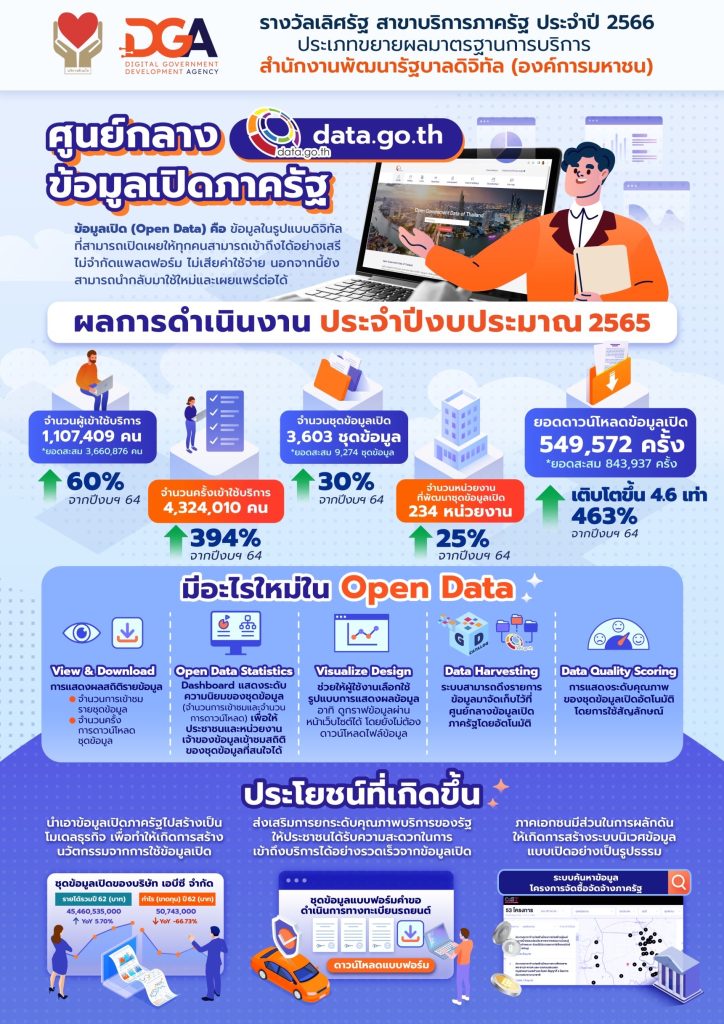 DGA คว้า 2 รางวัลเลิศรัฐ ปี 2566 รางวัลคุณภาพการบริหารจัดการภาครัฐ ระดับก้าวหน้า (PMQA 4.0) และรางวัลบริการภาครัฐ ประเภทบูรณาการข้อมูลเพื่อการบริการ ‘ระดับดีเด่น’ จากผลงาน ‘ระบบศูนย์กลางข้อมูลเปิดภาครัฐ’