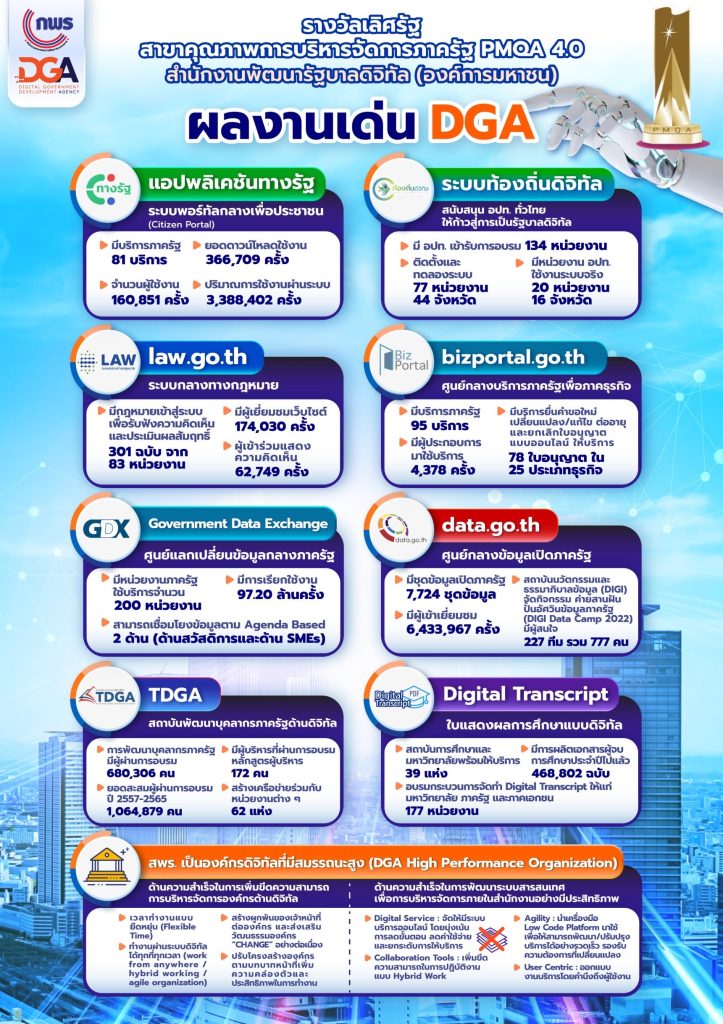 DGA คว้า 2 รางวัลเลิศรัฐ ปี 2566 รางวัลคุณภาพการบริหารจัดการภาครัฐ ระดับก้าวหน้า (PMQA 4.0) และรางวัลบริการภาครัฐ ประเภทบูรณาการข้อมูลเพื่อการบริการ ‘ระดับดีเด่น’ จากผลงาน ‘ระบบศูนย์กลางข้อมูลเปิดภาครัฐ’