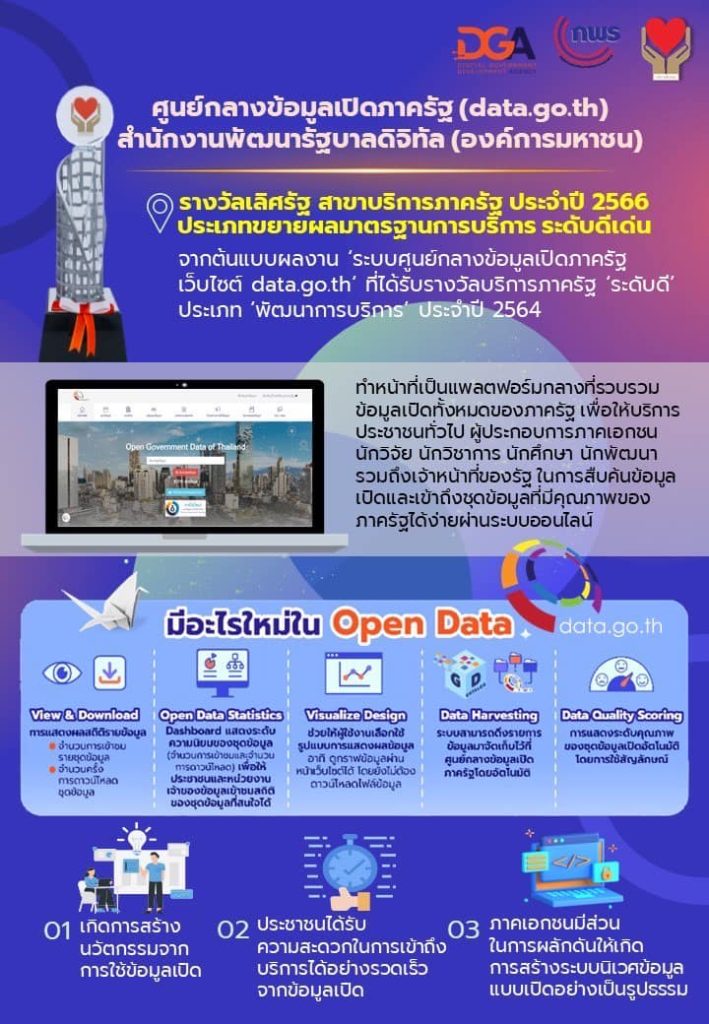 DGA คว้ารางวัลเลิศรัฐ สาขาบริการภาครัฐ ประจำปี 2566
