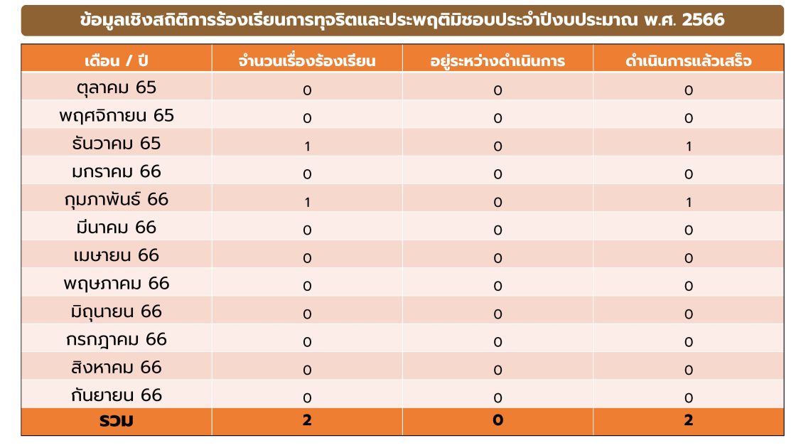 ข้อมูลเชิงสถิติการร้องเรียนการทุจริตและประพฤติมิชอบประจำปีงบประมาณ พ.ศ. 2566