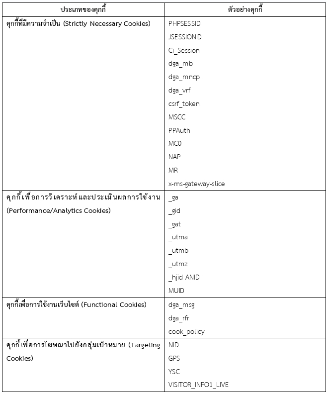 นโยบายคุกกี้ (Cookie Policy) ของเว็บไซต์ DGA