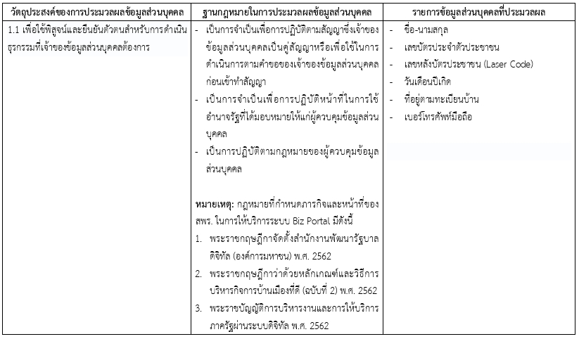 คำประกาศเกี่ยวกับความเป็นส่วนตัว (Privacy Notice) ของ “ระบบศูนย์กลางบริการภาครัฐเพื่อภาคธุรกิจ (Business Portal)”
