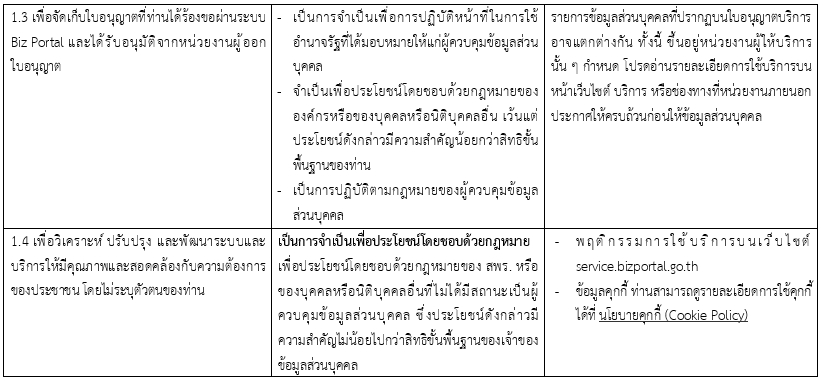 คำประกาศเกี่ยวกับความเป็นส่วนตัว (Privacy Notice) ของ “ระบบศูนย์กลางบริการภาครัฐเพื่อภาคธุรกิจ (Business Portal)”