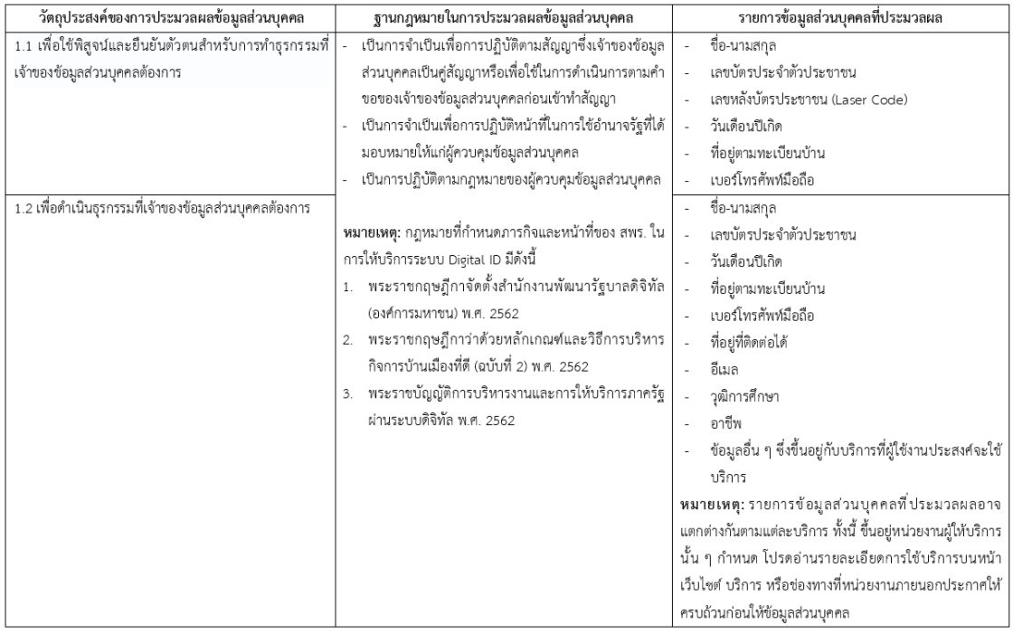 คำประกาศเกี่ยวกับความเป็นส่วนตัว (Privacy Notice) ของ “ระบบพิสูจน์และยืนยันตัวตนทางดิจิทัล (Digital ID)”