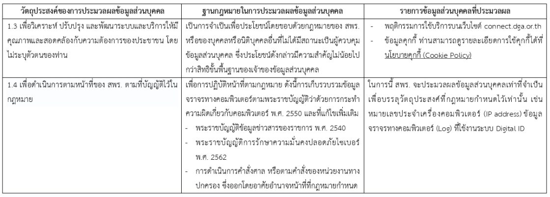 คำประกาศเกี่ยวกับความเป็นส่วนตัว (Privacy Notice) ของ “ระบบพิสูจน์และยืนยันตัวตนทางดิจิทัล (Digital ID)”