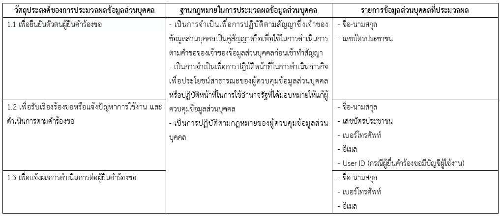 คำประกาศเกี่ยวกับความเป็นส่วนตัว (Privacy Notice) กรณีการติดต่อ สอบถาม และจัดการคำร้องขอ