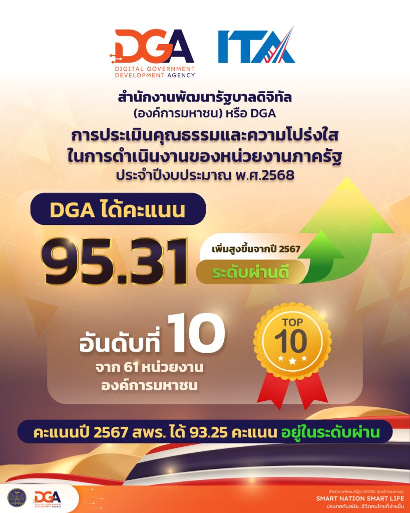 DGA ได้รับผลการประเมินคุณธรรมและความโปร่งใสของหน่วยงานภาครัฐ (ITA) ประจำปี 2568 ด้วยคะแนน 95.31 ระดับผ่านดี