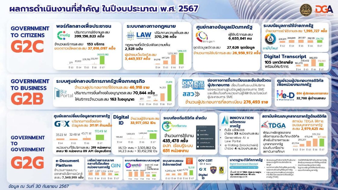ข้อมูลสถิติการให้บริการ ของสำนักงานพัฒนารัฐบาลดิจิทัล (องค์การมหาชน) ปีงบประมาณ 2567