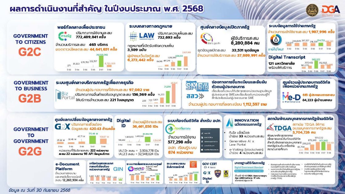 ข้อมูลสถิติการให้บริการ ของสำนักงานพัฒนารัฐบาลดิจิทัล (องค์การมหาชน) ปีงบประมาณ 2568