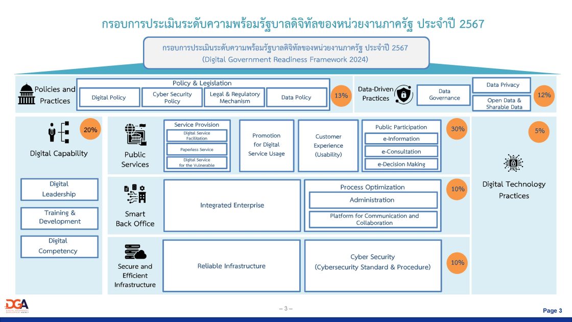 ผลสำรวจระดับความพร้อมรัฐบาลดิจิทัลหน่วยงานภาครัฐของประเทศไทย ประจำปี 2567