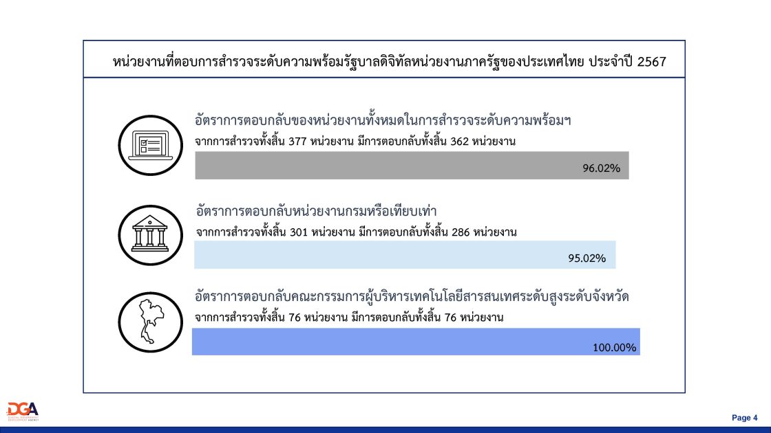ผลสำรวจระดับความพร้อมรัฐบาลดิจิทัลหน่วยงานภาครัฐของประเทศไทย ประจำปี 2567