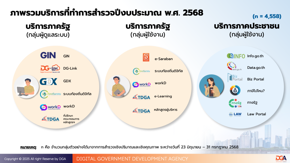 รายงานผลสํารวจความพึงพอใจในการให้บริการปีงบประมาณ พ.ศ. 2568