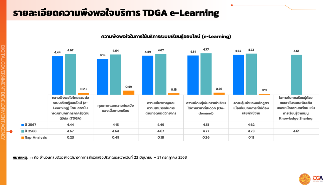 รายงานผลสํารวจความพึงพอใจในการให้บริการปีงบประมาณ พ.ศ. 2568