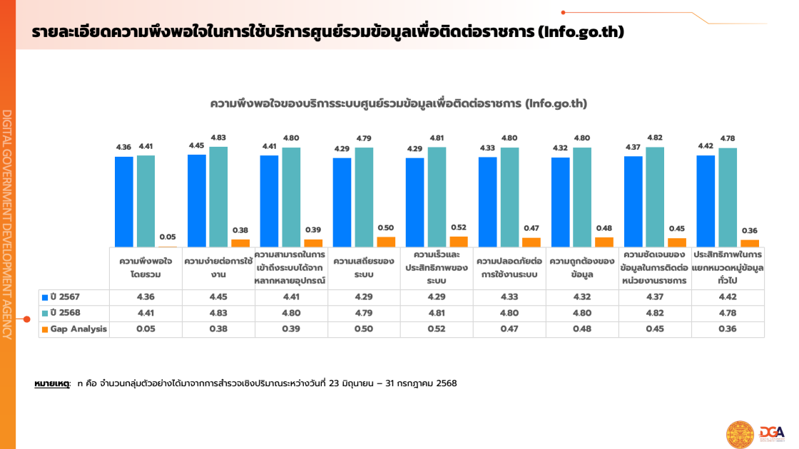 รายงานผลสํารวจความพึงพอใจในการให้บริการปีงบประมาณ พ.ศ. 2568