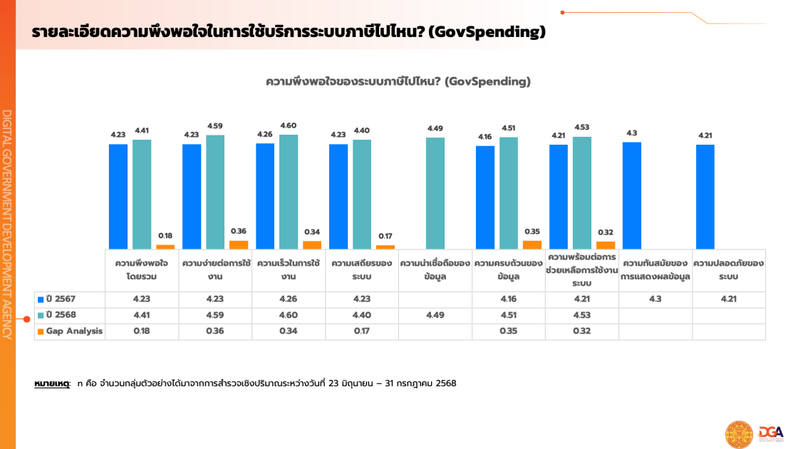 รายงานผลสํารวจความพึงพอใจในการให้บริการปีงบประมาณ พ.ศ. 2568