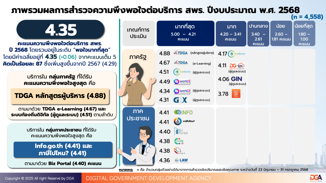 รายงานผลสํารวจความพึงพอใจในการให้บริการปีงบประมาณ พ.ศ. 2568
