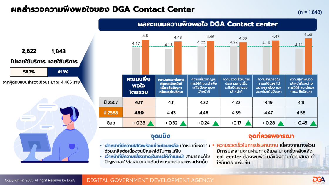 รายงานผลสํารวจความพึงพอใจในการให้บริการปีงบประมาณ พ.ศ. 2568