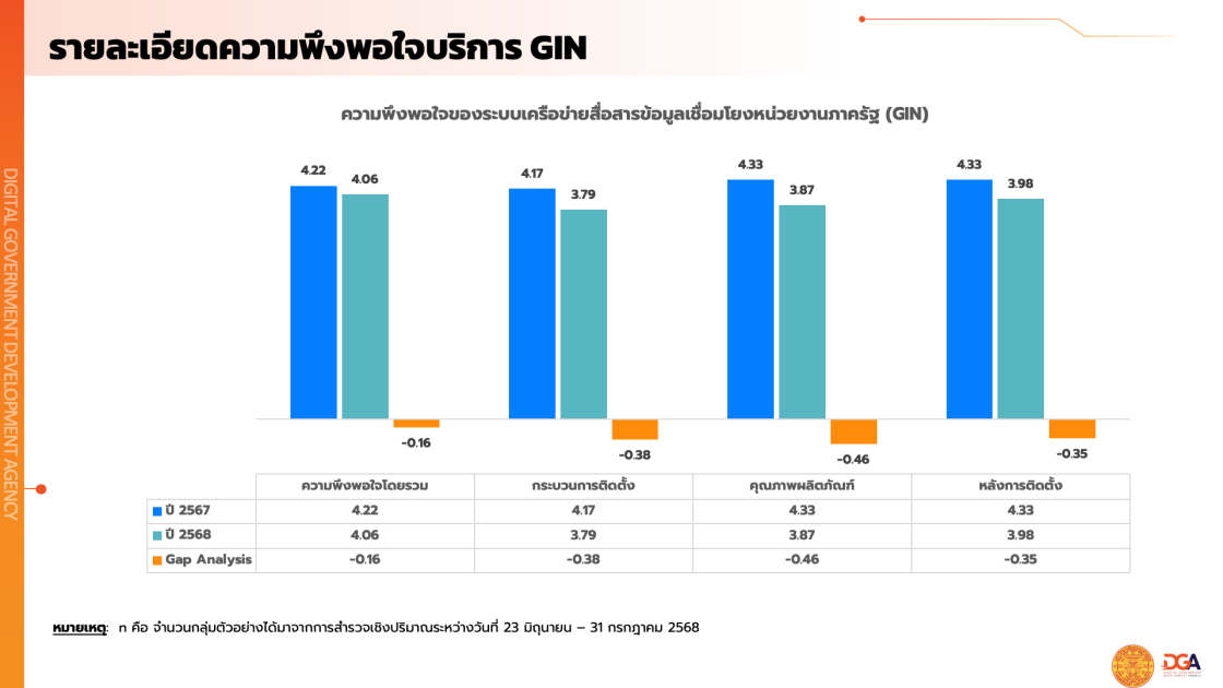 รายงานผลสํารวจความพึงพอใจในการให้บริการปีงบประมาณ พ.ศ. 2568