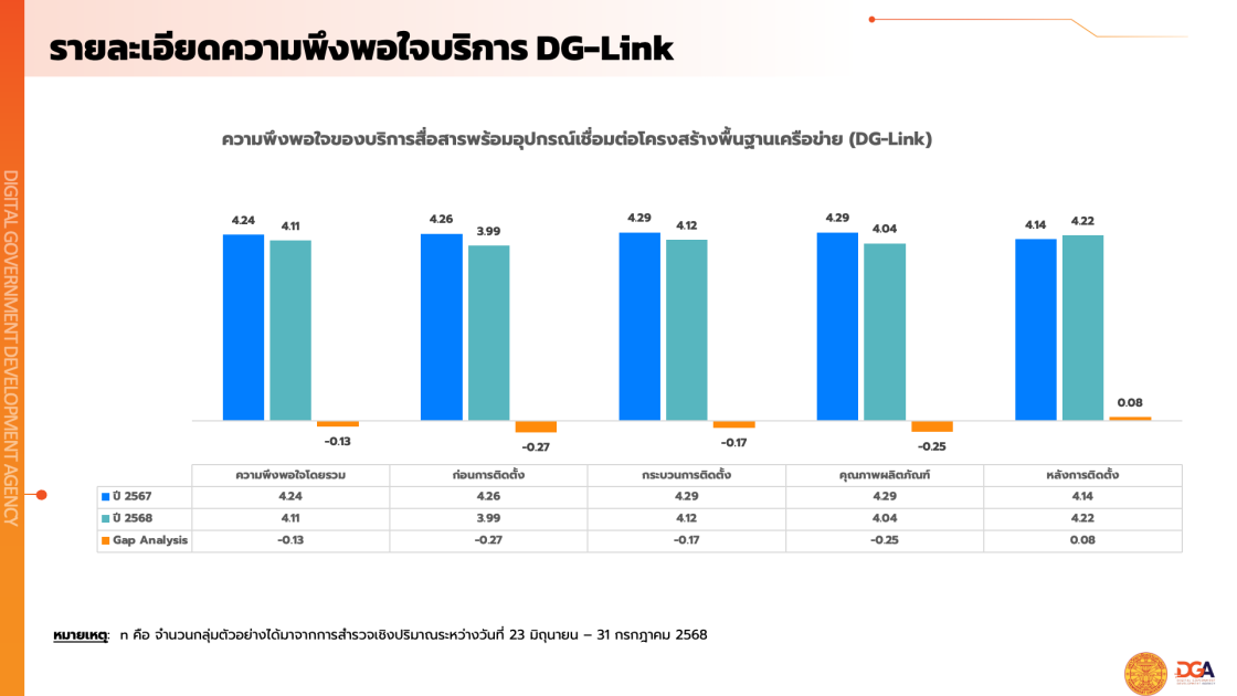 รายงานผลสํารวจความพึงพอใจในการให้บริการปีงบประมาณ พ.ศ. 2568