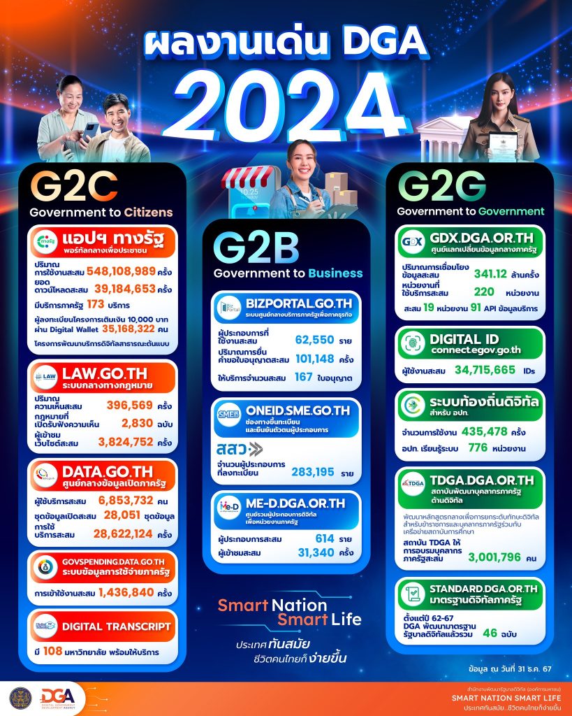 ผลงานเด่น DGA ปี 2566