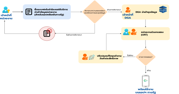 ขออนุมัติเปิดบริการระบบ AI