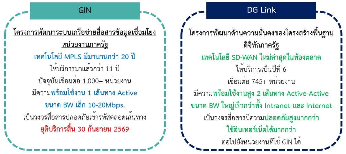ความแตกต่างระหว่างโครงข่าย GIN เทคโนโลยีเดิมกับ DG-Link