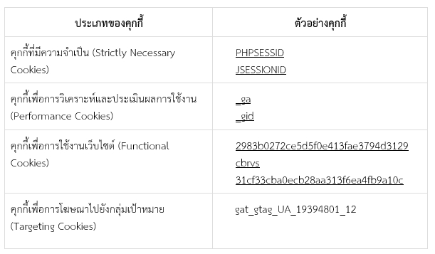 ตารางประเภทและตัวอย่างคุ้กกี้