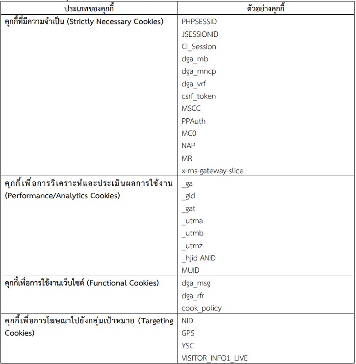 ตารางประเภทและตัวอย่างคุ้กกี้