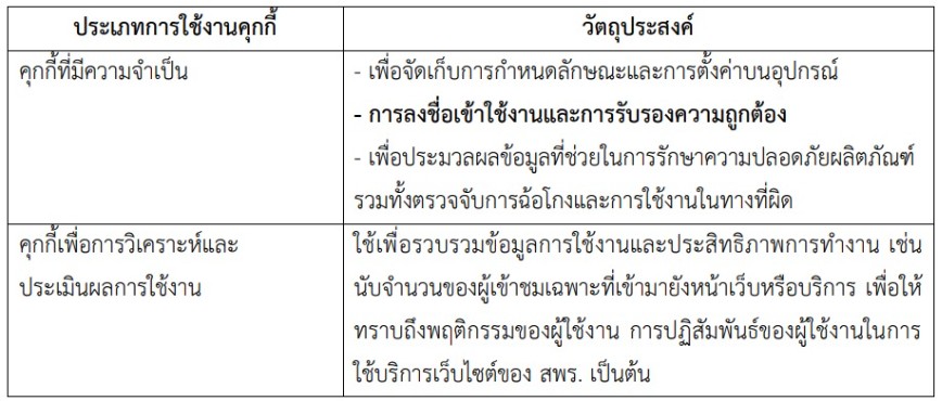 ตารางประเภทและตัวอย่างคุ้กกี้