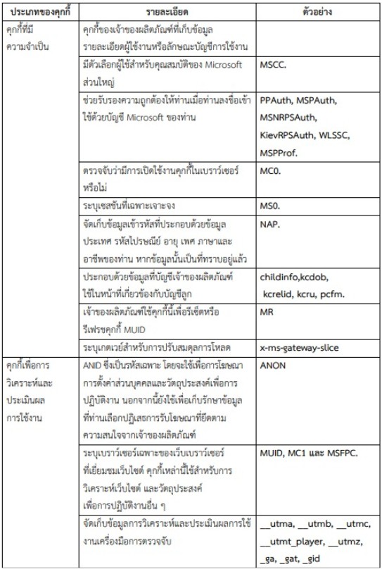 ตารางประเภทและตัวอย่างคุ้กกี้