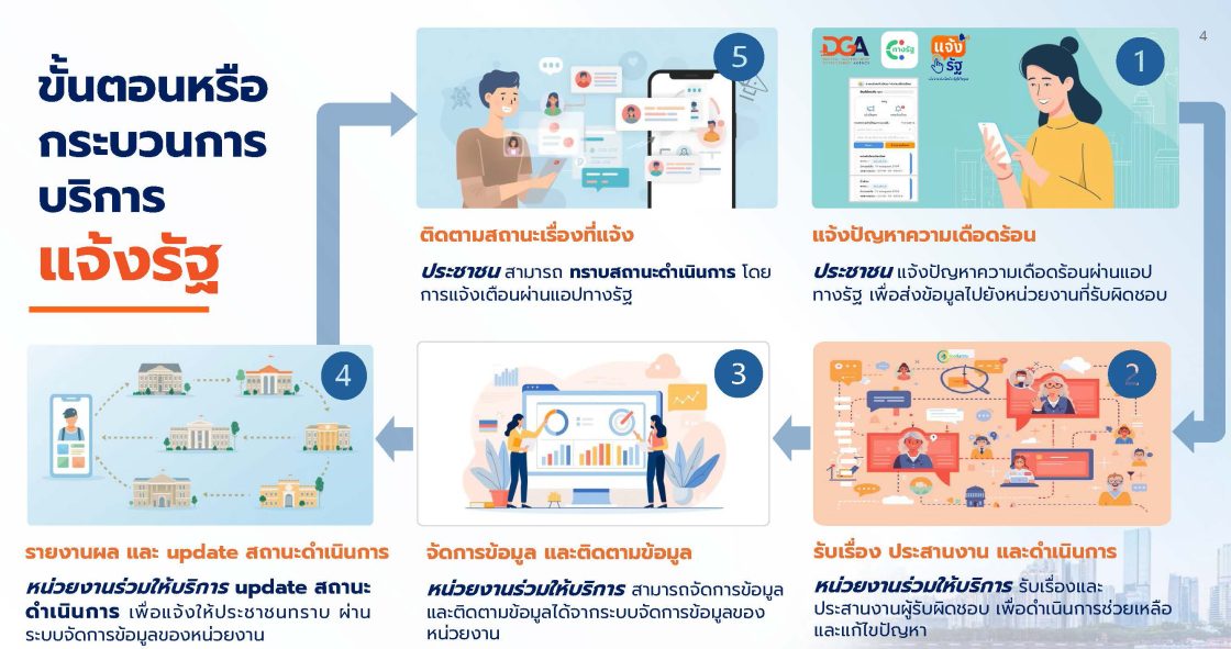 แจ้งรัฐ บริการรับแจ้งปัญหาความเดือดร้อน (Citizen Complaint & Service Request Service)