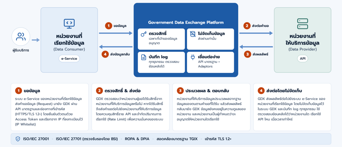ศูนย์แลกเปลี่ยนข้อมูลกลางภาครัฐ (Government Data Exchange: GDX)